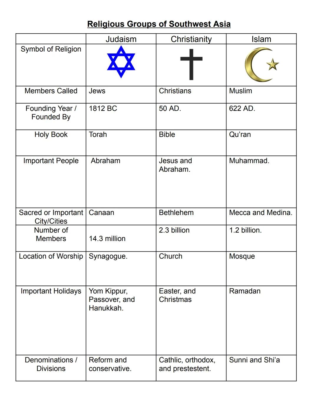 Major Religions of Southwest Asia