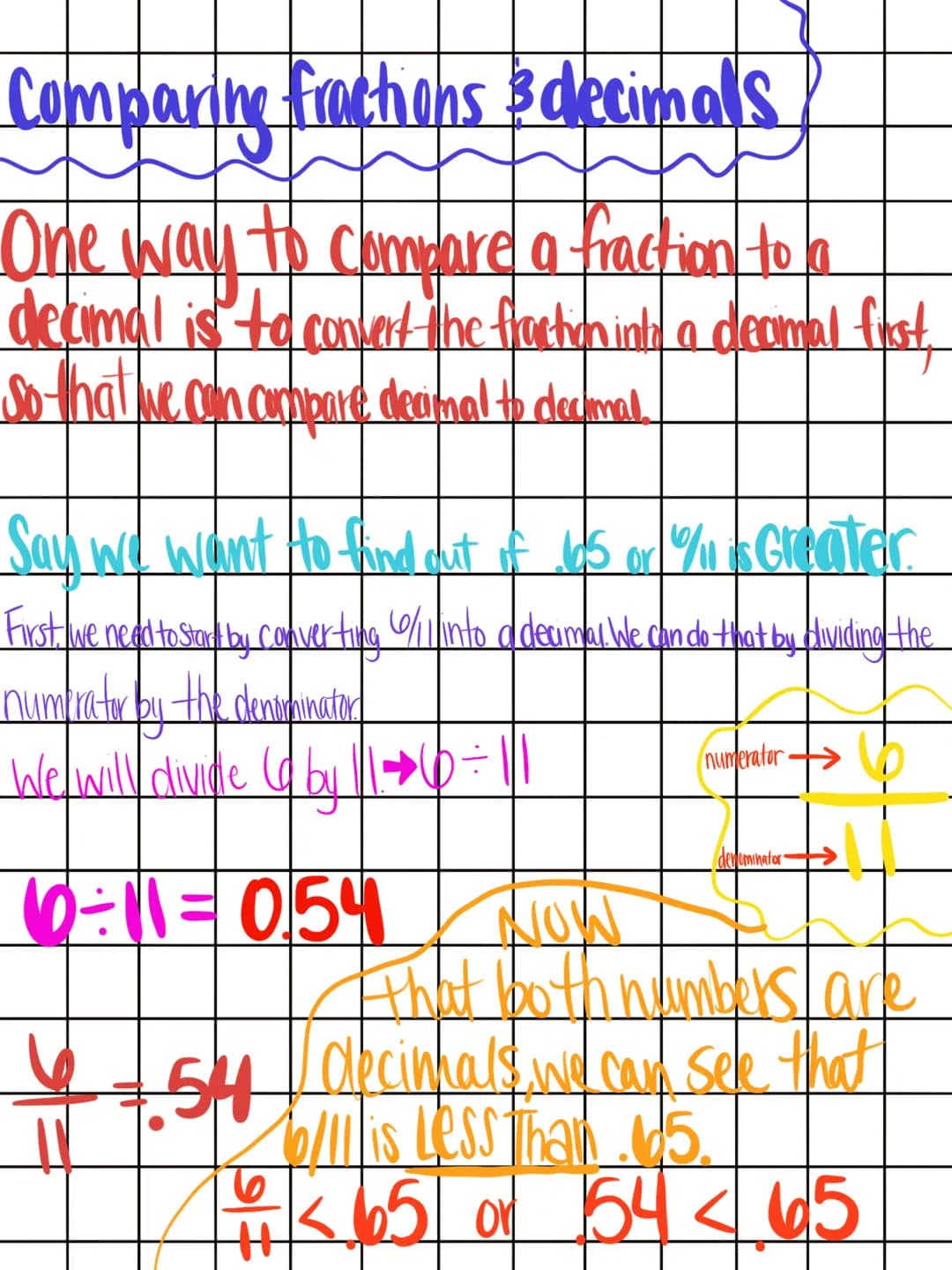 Comparing fractions & decimals
One way to compare a fraction to a
decimal is to convert the fraction into a decimal first,
So that we can co