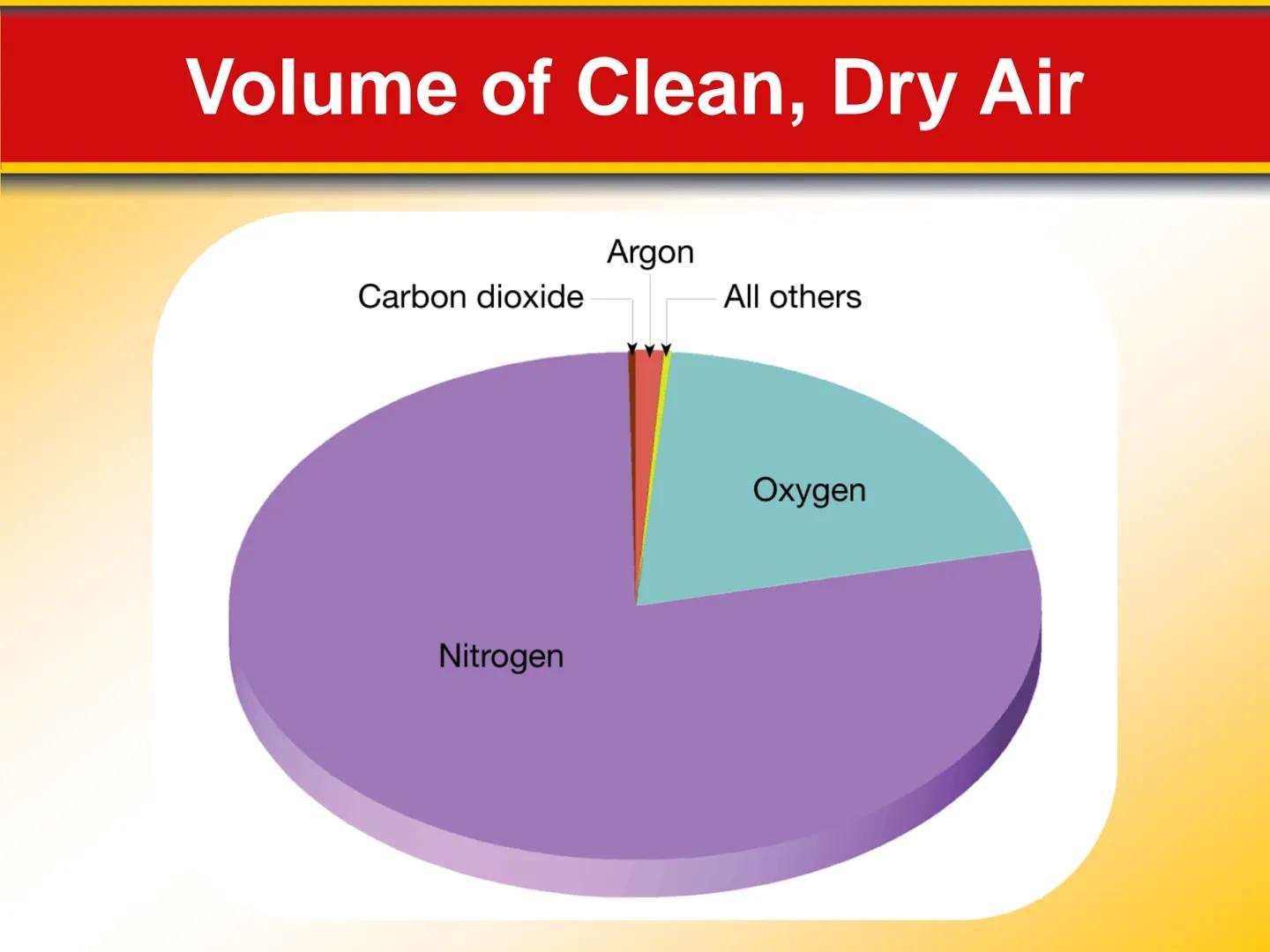 Chapter The Atmosphere: Structure
17 and Temperature 17.1 Atmosphere Characteristics
Composition of the Atmosphere
Weather is constantly cha