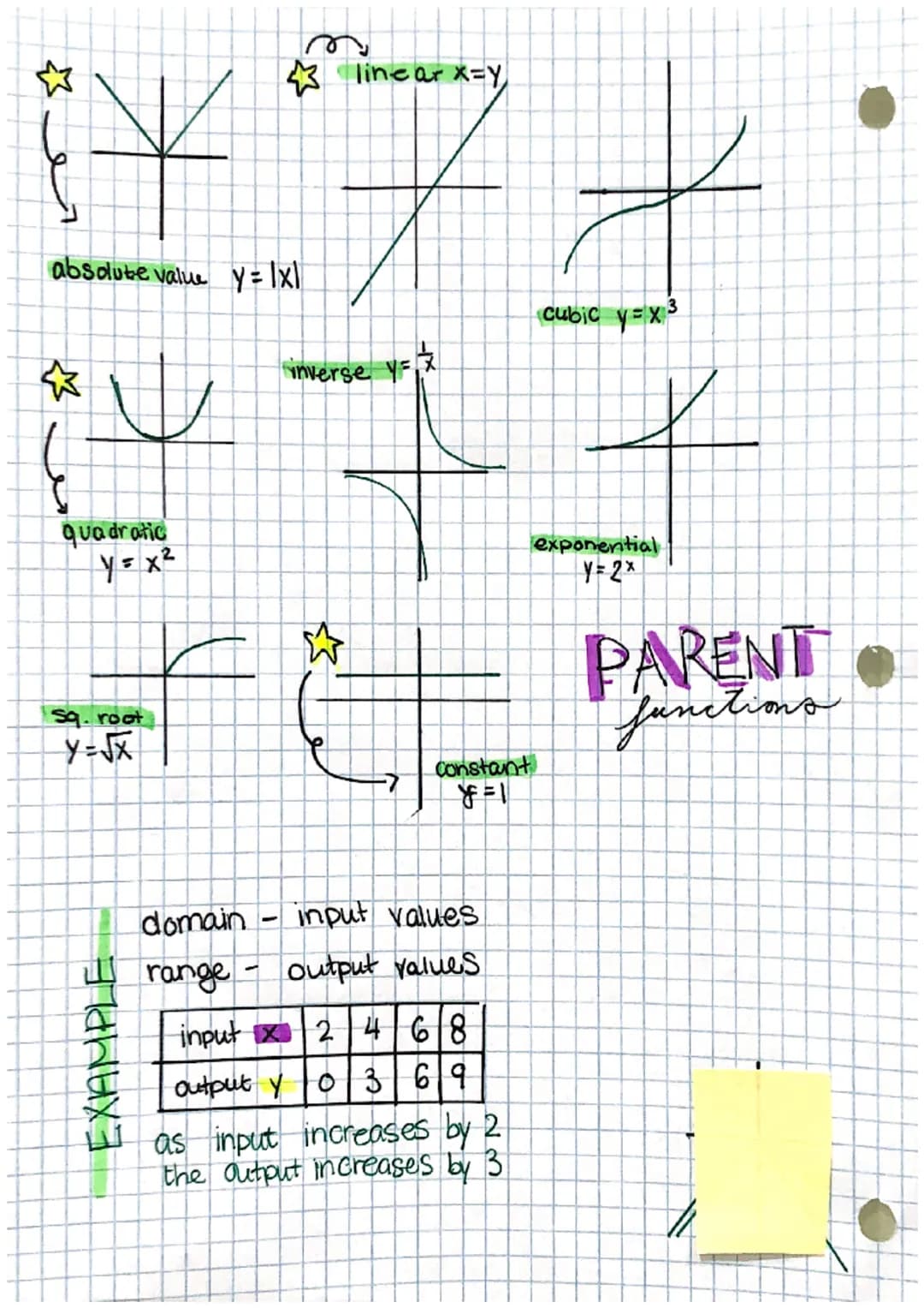 ☆
¥
absolute value y = 1x1
اسو
quadratic
y=x²
sq. root
Y = √x
domain
range
43 linear x=y
-
inverse y=x
☆
Constant
input values
output values