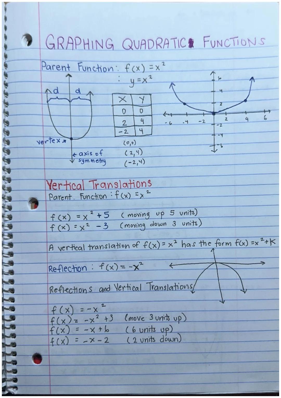 INTRODUCTION TO GRAPHING QUADRATICS
Ex.
X
←
yy-int.
5
+
1
3
2
2
y-intercept: (0,6)
axis of symmetry x=2
x-intercepts: (1,0) (3,0)
Vertex: (2