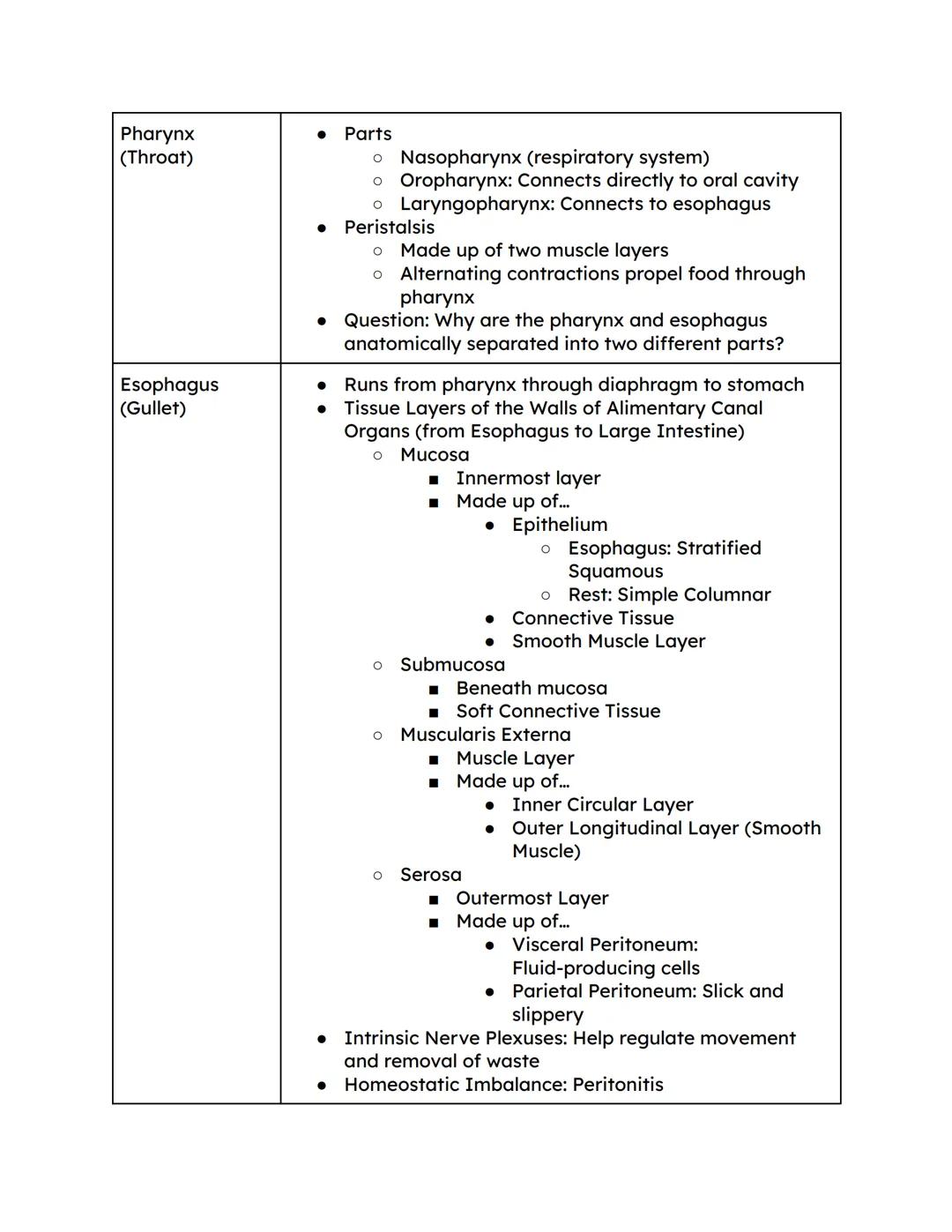 Digestive System Column Notes
Topic
Organs of the
Alimentary
Canal
(Gastrointestinal
(GI Tract))
Mouth (Oral
Cavity)
Notes
● Hollow tube tha