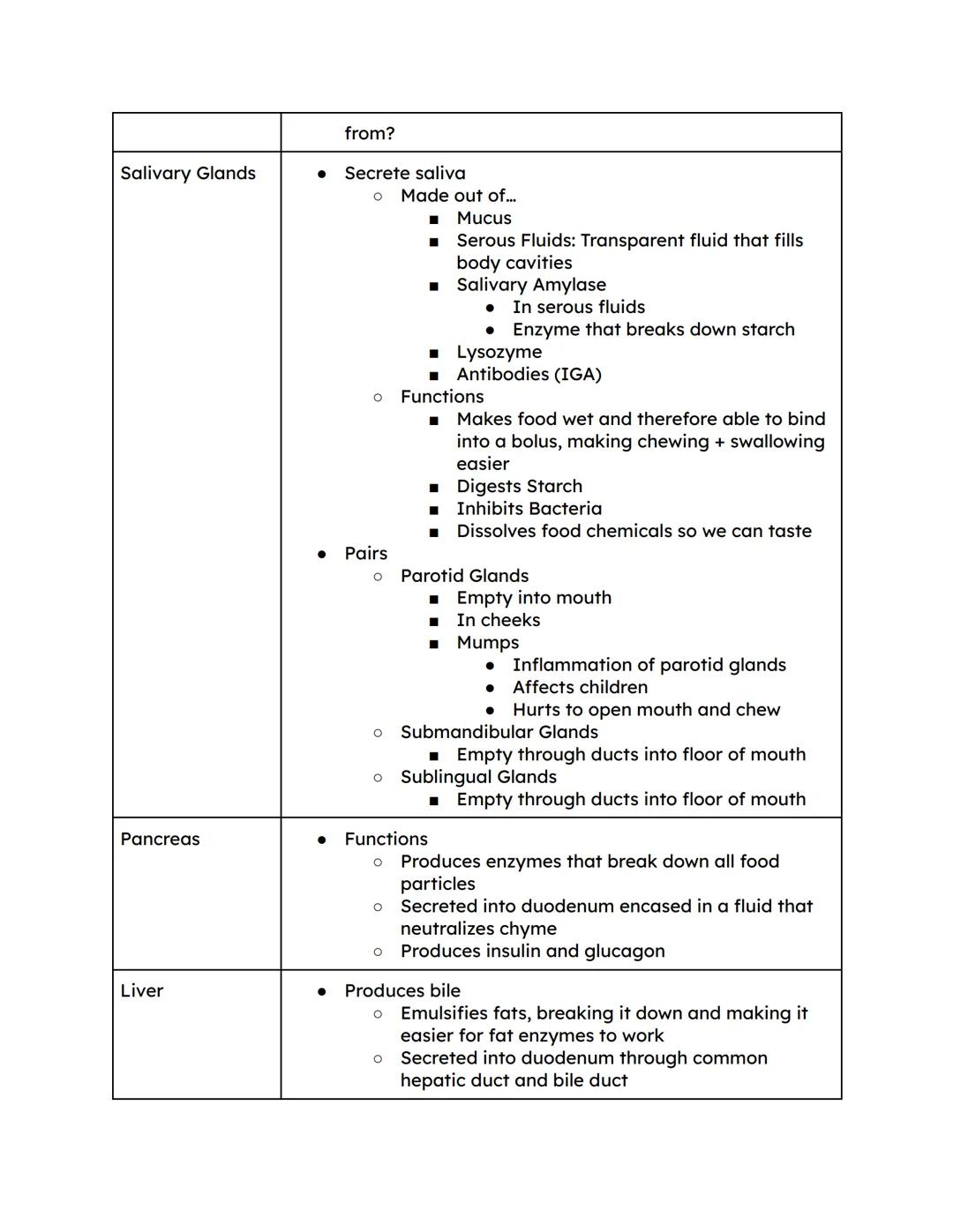 Digestive System Column Notes
Topic
Organs of the
Alimentary
Canal
(Gastrointestinal
(GI Tract))
Mouth (Oral
Cavity)
Notes
● Hollow tube tha