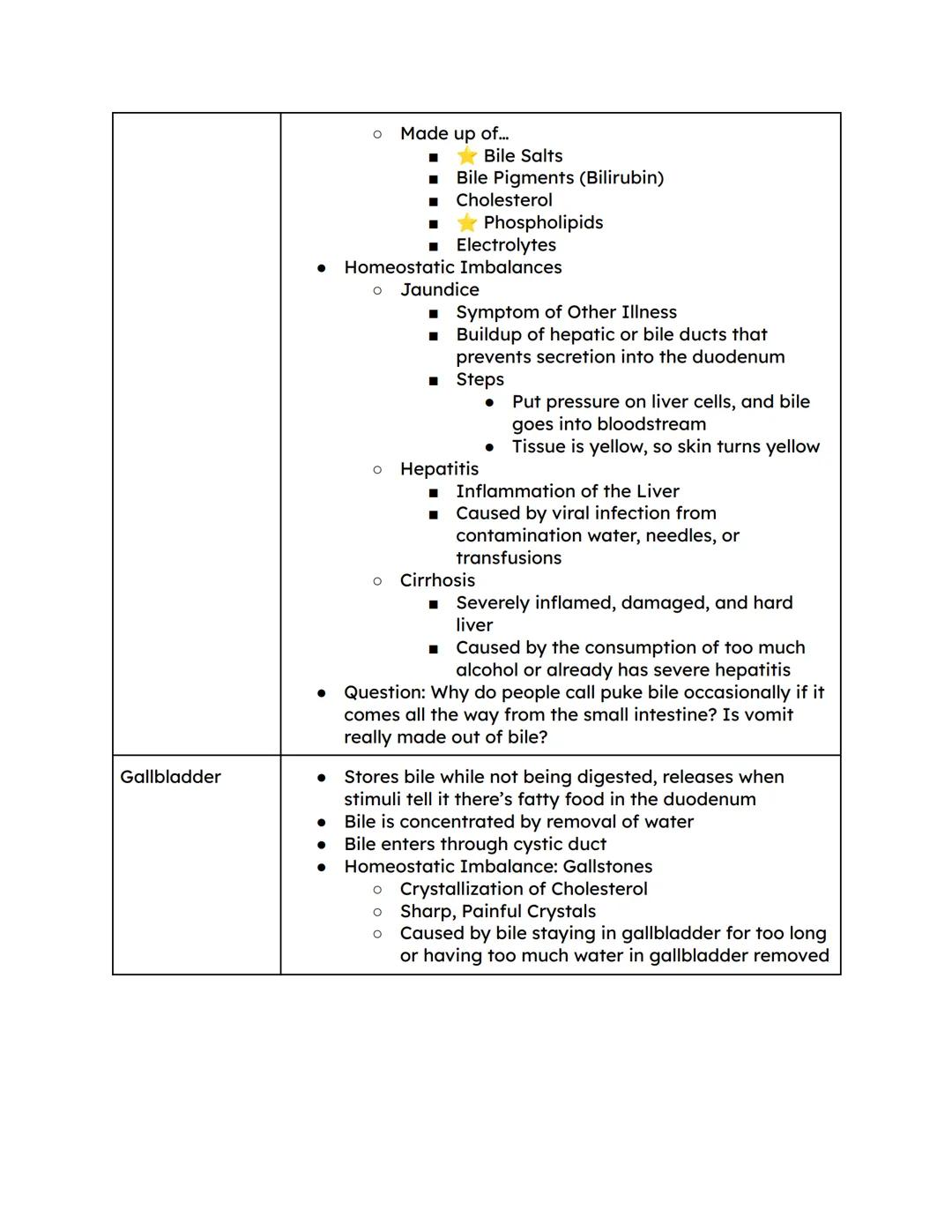 Digestive System Column Notes
Topic
Organs of the
Alimentary
Canal
(Gastrointestinal
(GI Tract))
Mouth (Oral
Cavity)
Notes
● Hollow tube tha
