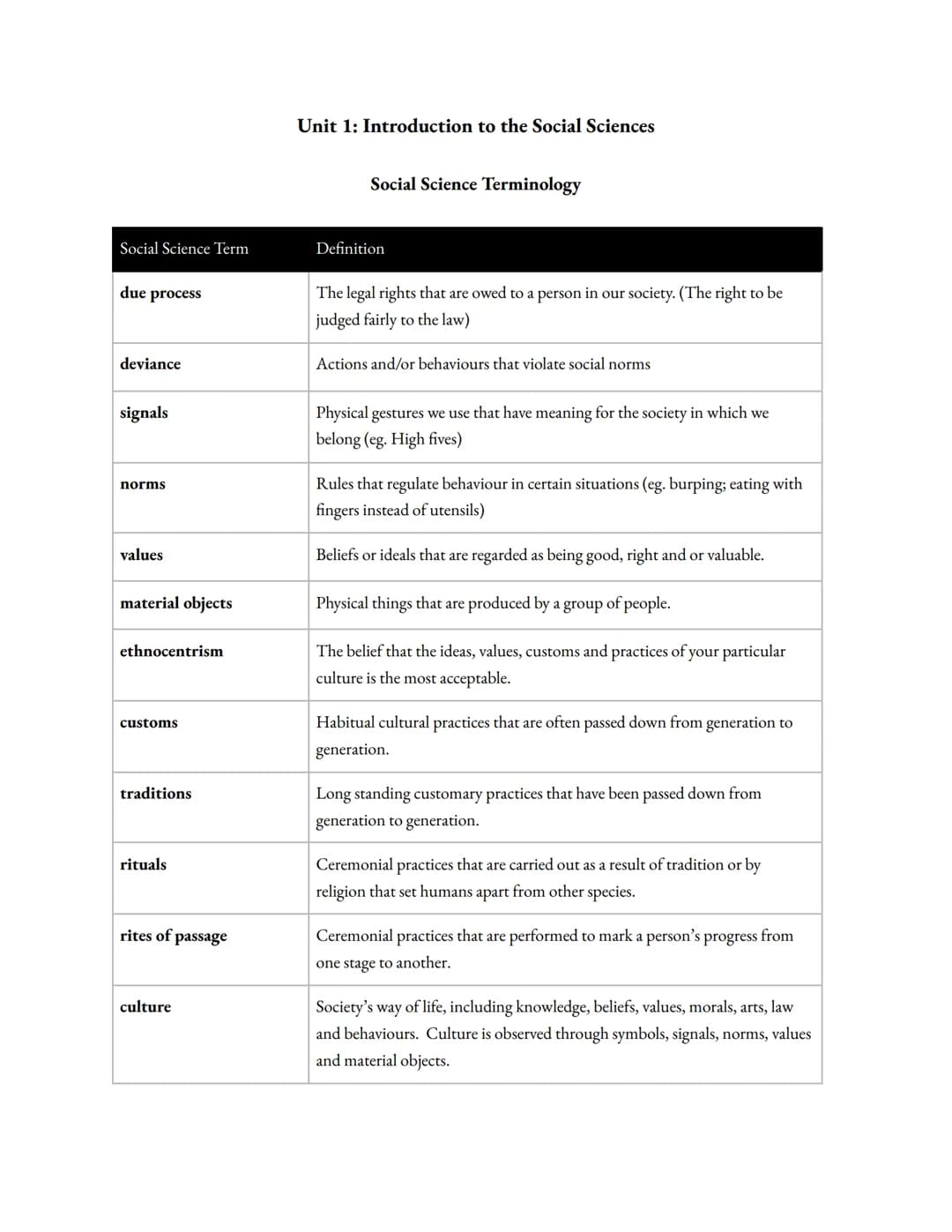 Social Science Term
due process
deviance
signals
norms
values
material objects
ethnocentrism
customs
traditions
rituals
rites of passage
cul