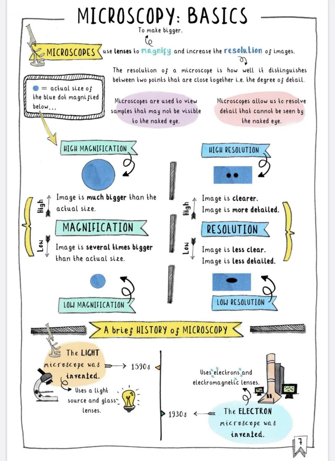 High
MICROSCOPY: BASICS
To make bigger.
= actual size of
the blue dot magnified
below...
LON
MICROSCOPES use lenses to magnify and increase 