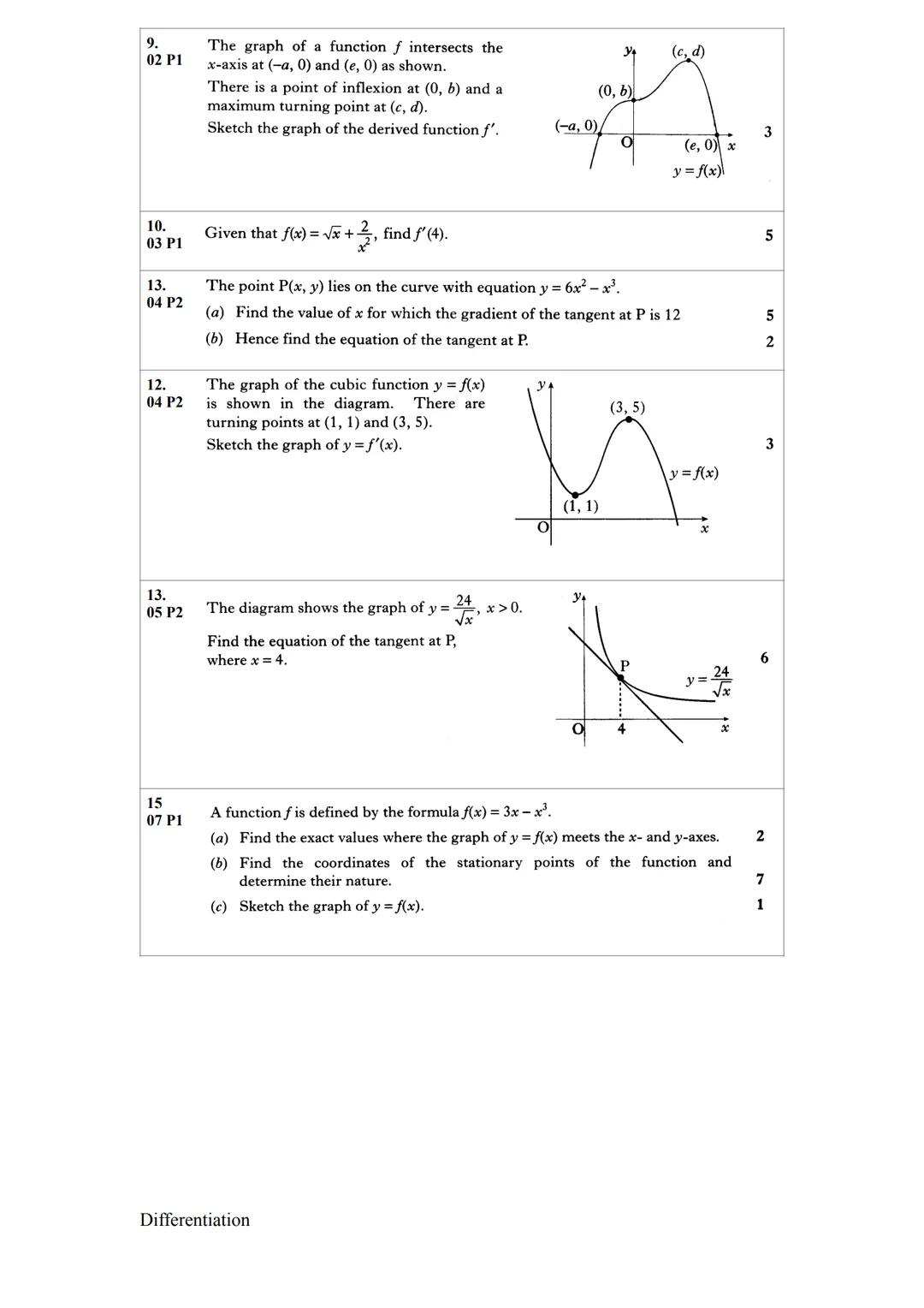 # 1.
00 P1 1.3.1 Differentiation - PAST PAPER QUESTIONS SOURCED BY Sehar Ahmed

A sketch of the graph of y = f(x) where f(x) = $x^3 - 6x^2 +
