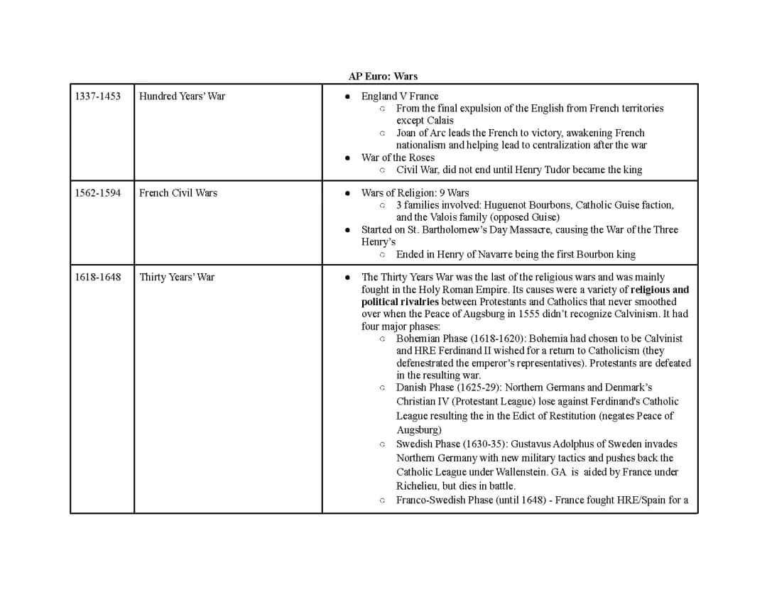 AP Euro Important Events: Major Wars and Treaties Timeline