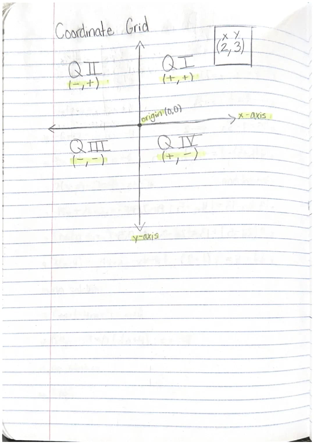Coordinate Grid
QI
(−₁+)
QIL
QI
(+₁+)
origin (0,0)
QI
(+,-)
y-axis
XY.
(2,3)
x-axis *
4.1- Graphing Linear Equations
A linear equation is an
