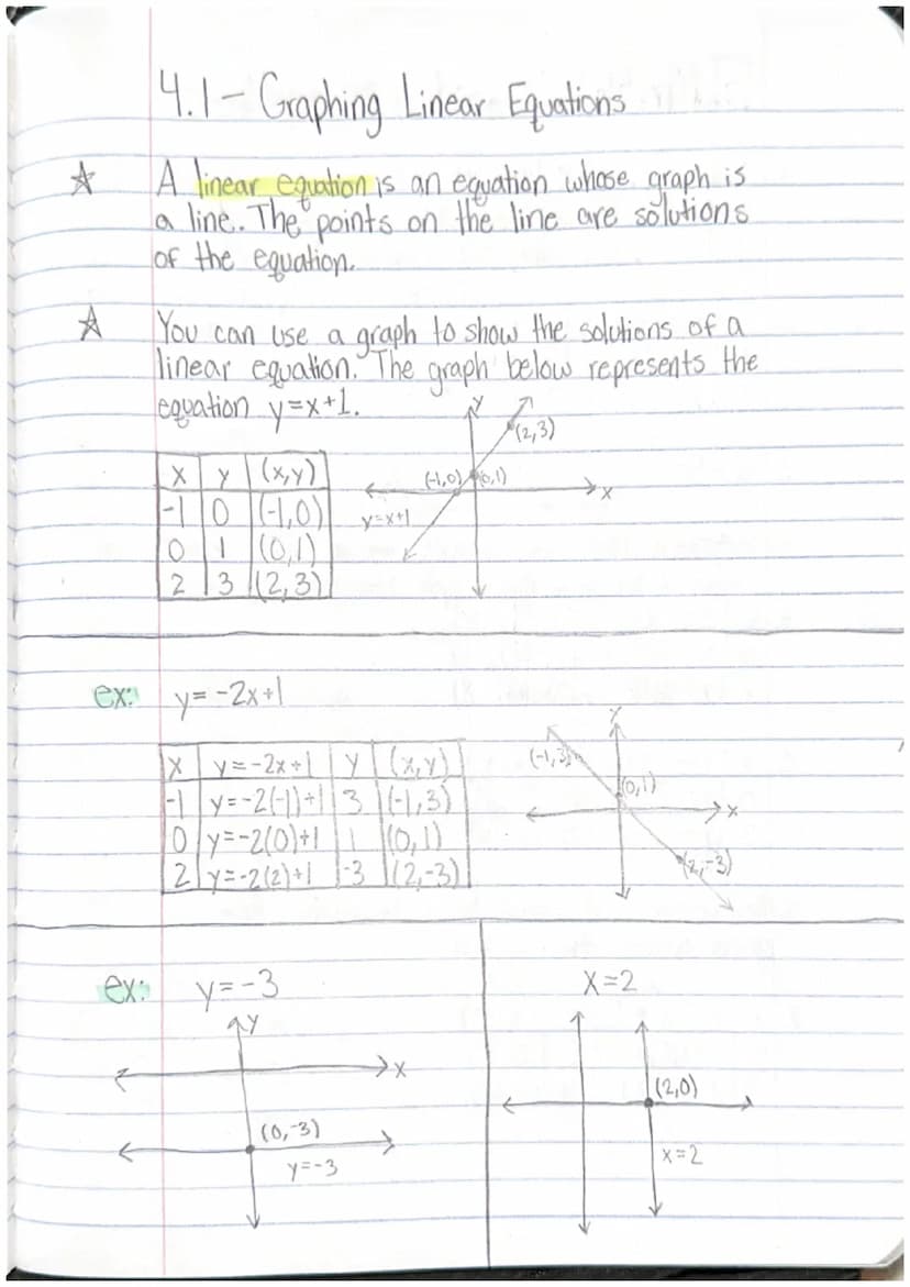 Coordinate Grid
QI
(−₁+)
QIL
QI
(+₁+)
origin (0,0)
QI
(+,-)
y-axis
XY.
(2,3)
x-axis *
4.1- Graphing Linear Equations
A linear equation is an