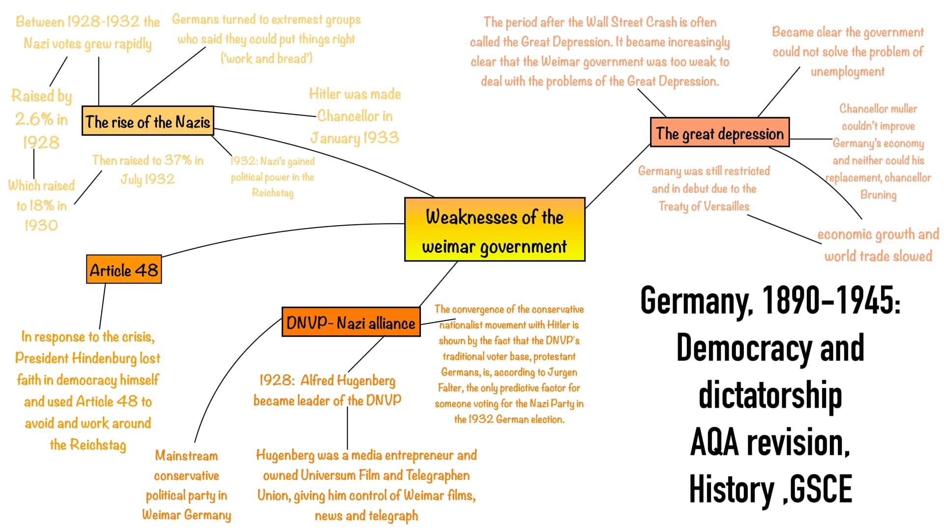 Between 1928-1932 the
Nazi votes grew rapidly
Raised by
2.6% in The rise of the Nazis
1928
Which raised
to 18% in
1930
Germans turned to ext