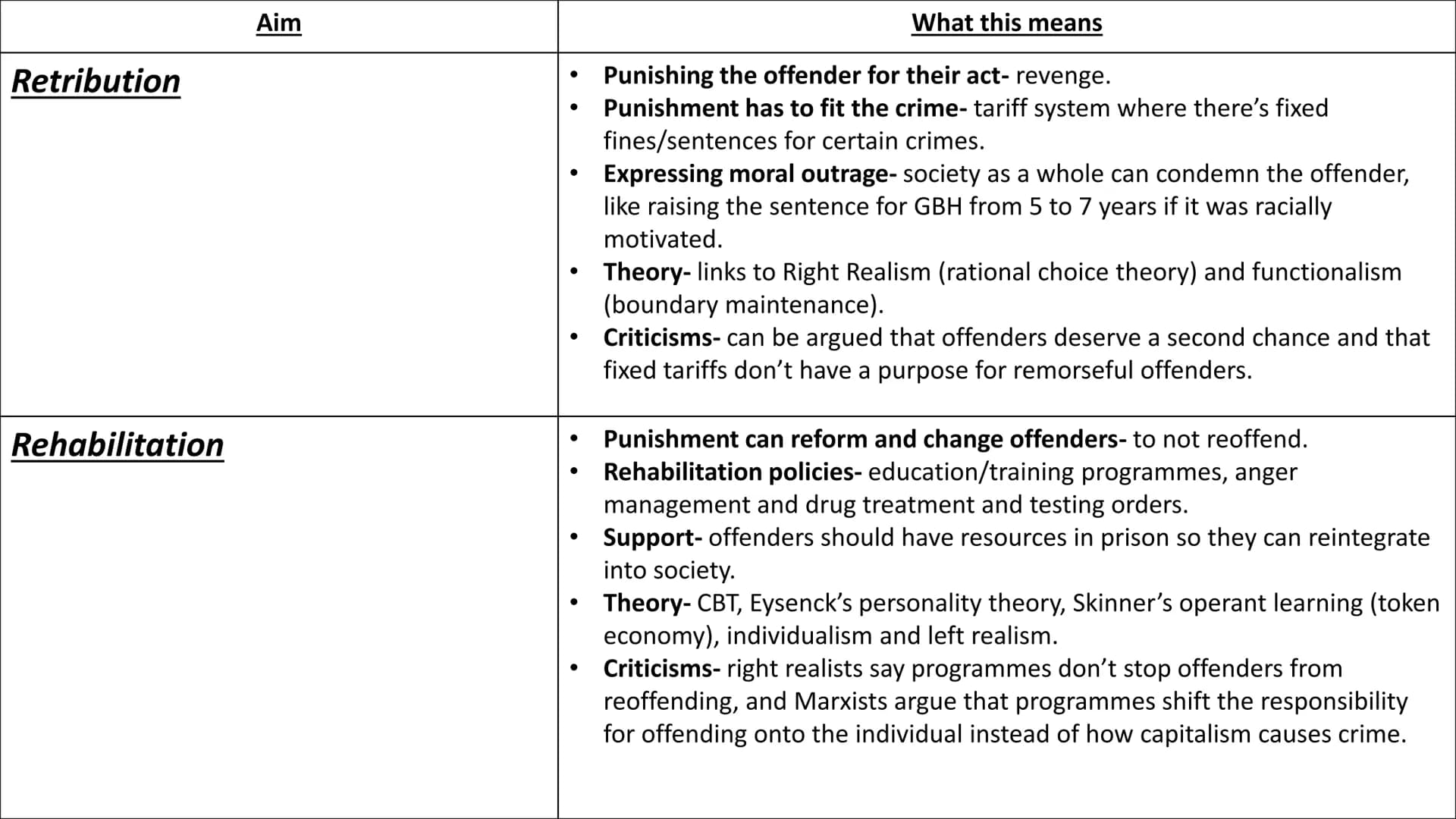 AC 2.2: Discuss the aims of
punishment Retribution
Rehabilitation
Aim
What this means
Punishing the offender for their act-revenge.
Punishme