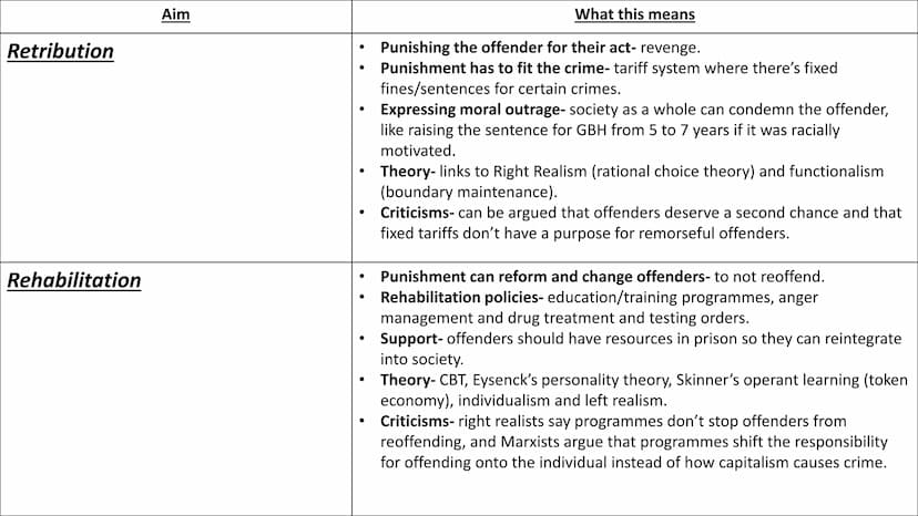 AC 2.2: Discuss the aims of
punishment Retribution
Rehabilitation
Aim
What this means
Punishing the offender for their act-revenge.
Punishme