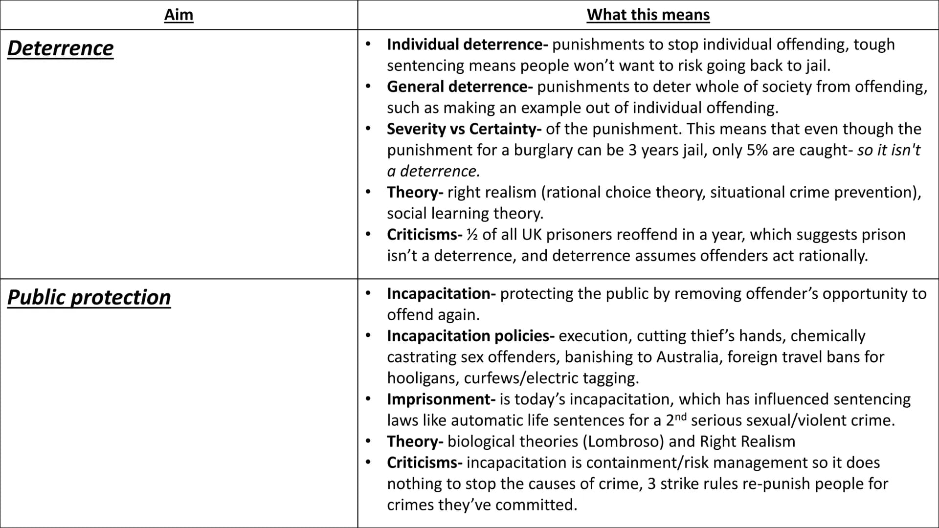 AC 2.2: Discuss the aims of
punishment Retribution
Rehabilitation
Aim
What this means
Punishing the offender for their act-revenge.
Punishme