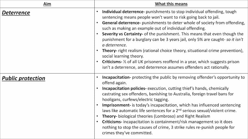 AC 2.2: Discuss the aims of
punishment Retribution
Rehabilitation
Aim
What this means
Punishing the offender for their act-revenge.
Punishme