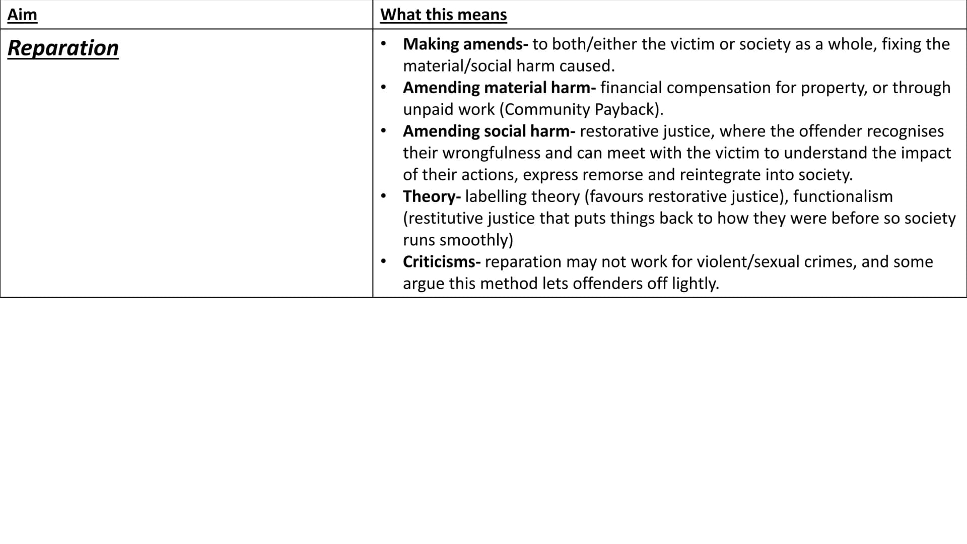 AC 2.2: Discuss the aims of
punishment Retribution
Rehabilitation
Aim
What this means
Punishing the offender for their act-revenge.
Punishme