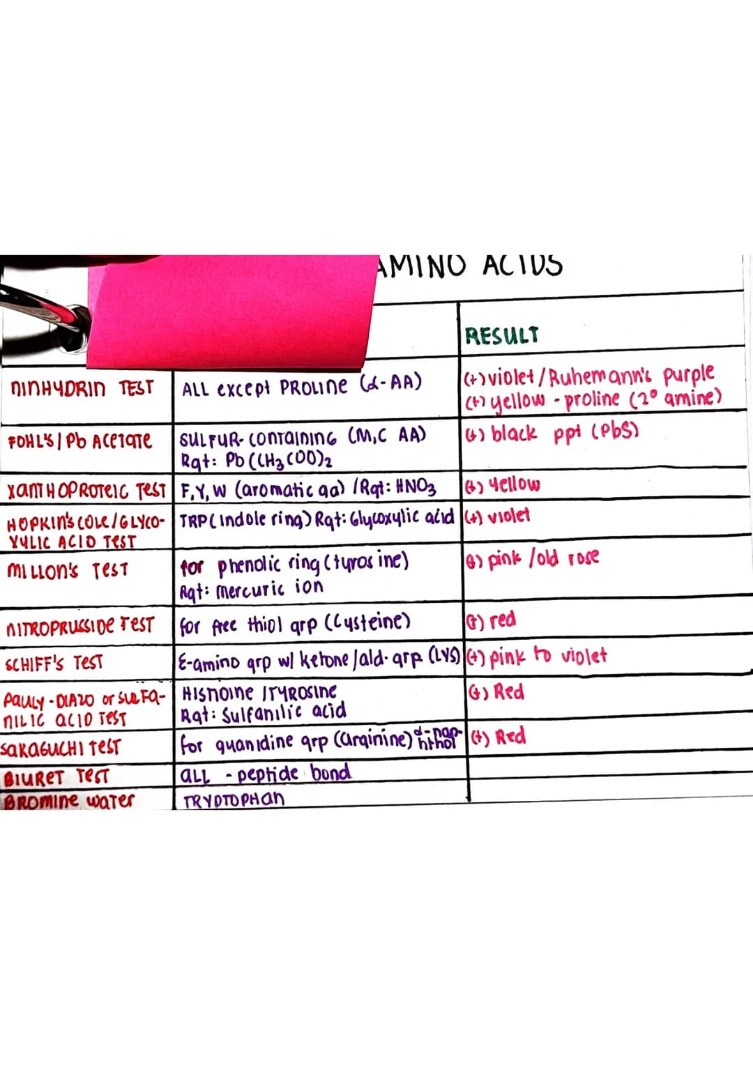 <h2 id="glycolysis">Glycolysis</h2>
<p>Glycolysis is a biochemical pathway that takes place in the cytoplasm of the cell. It consists of 10 