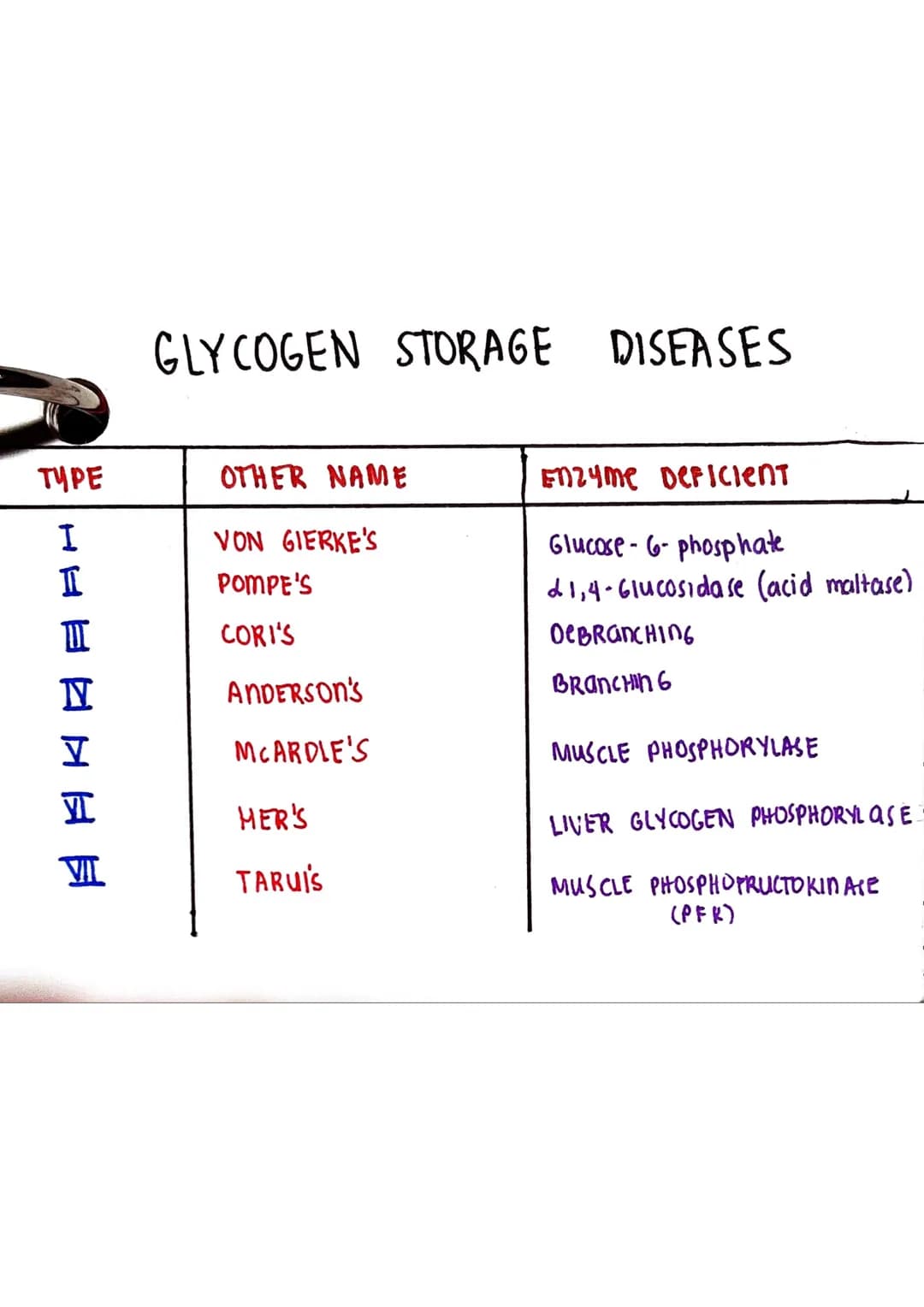 <h2 id="glycolysis">Glycolysis</h2>
<p>Glycolysis is a biochemical pathway that takes place in the cytoplasm of the cell. It consists of 10 