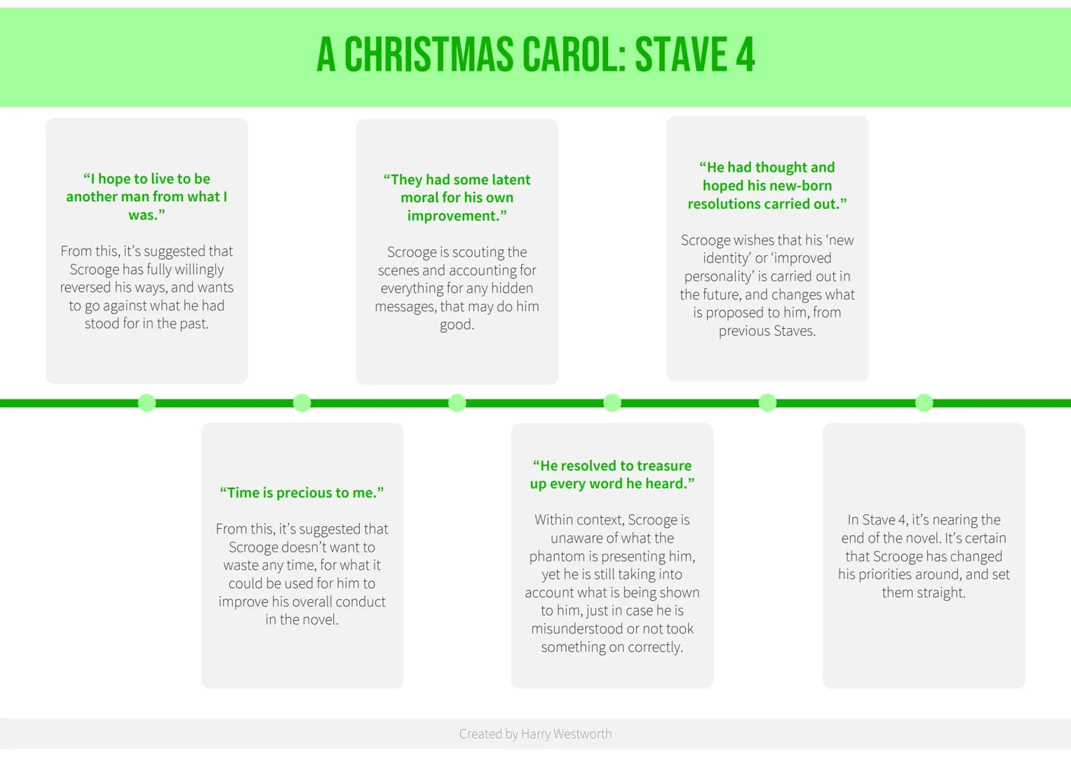 lini
REDEMPTION TIMELINE - A CHRISTMAS CAROL
Created by Harry Westworth "Scrooge was not so
dreadfully cut up by the
sad event."
This quote 