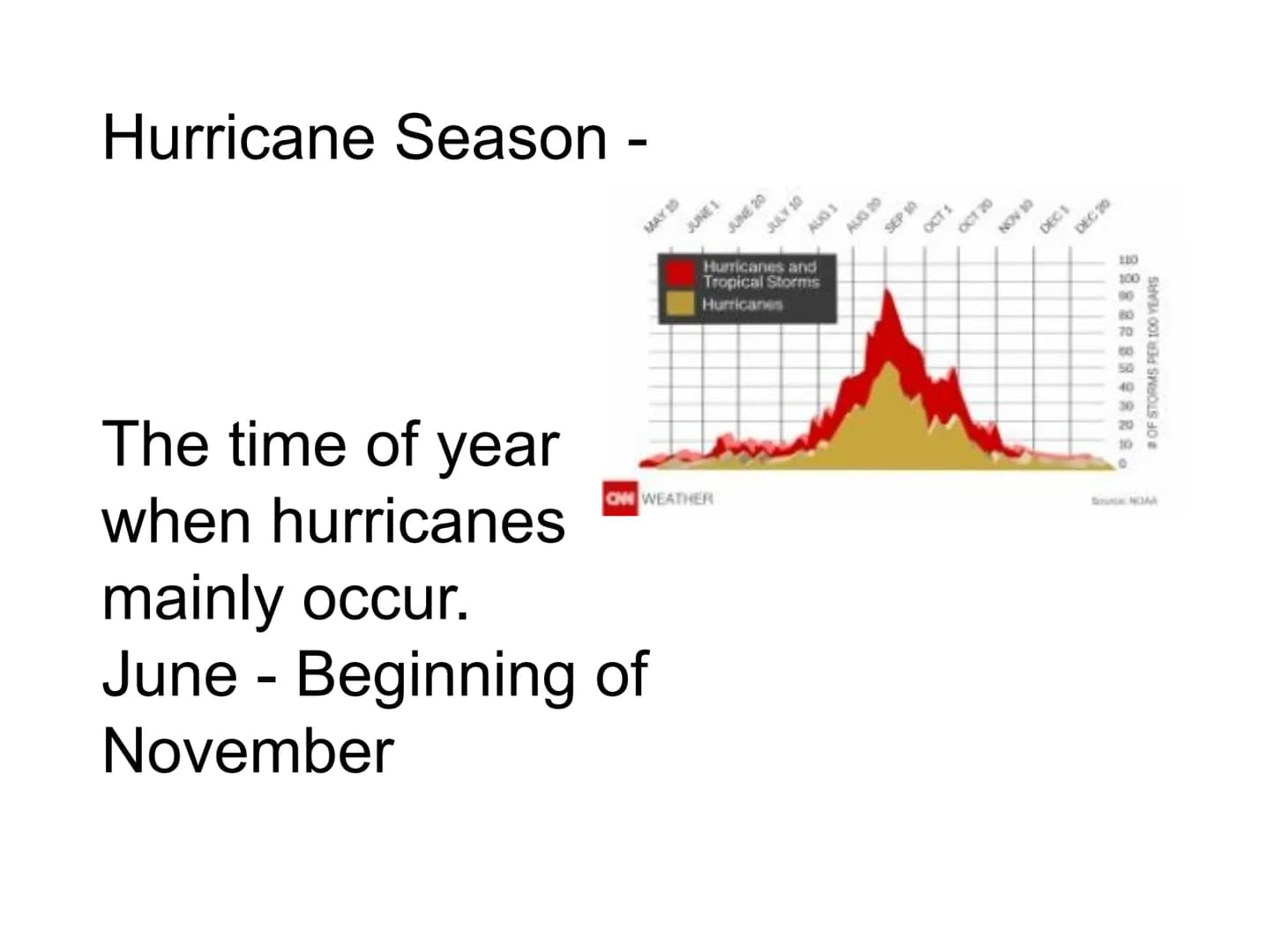 Chapter 6
Video on landforms of southeast Hurricane Season -
The time of year
when hurricanes
mainly occur.
June - Beginning of
November
MAY
