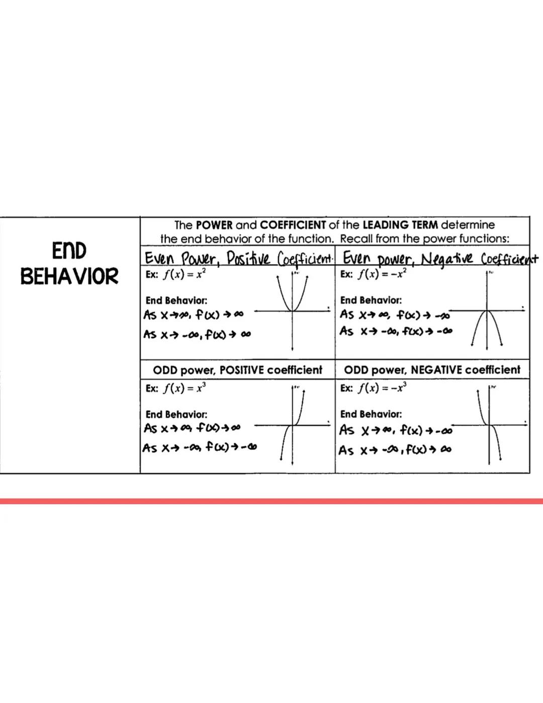 Main Ideas/Questions Notes/Examples
POLYNOMIAL
FUNCTION
SHAPE &
CONTINUITY
DEGREE
A polynomial function is a function of the form:
+ ... + ª