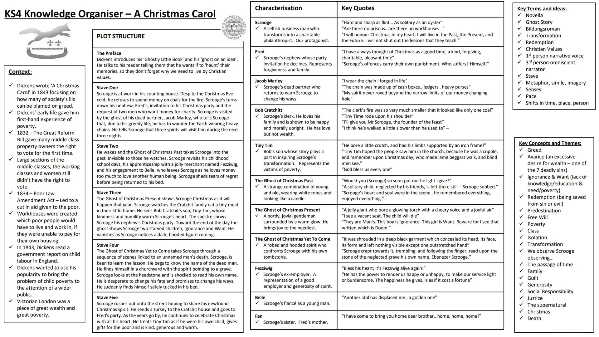 KS4 Knowledge Organiser - A Christmas Carol
Context:
✓ Dickens wrote 'A Christmas
Carol' in 1843 focusing on
how many of society's ills
can 