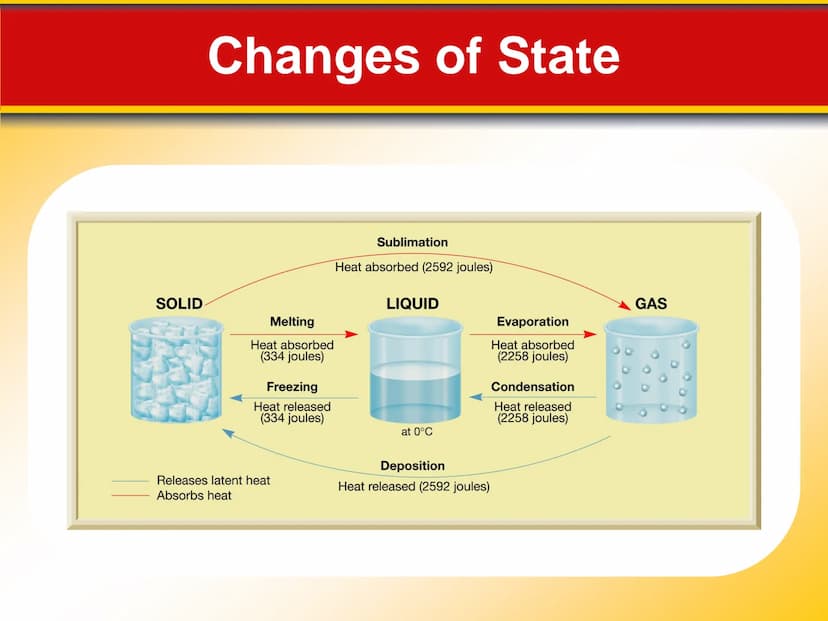 Chapter Moisture, Clouds,
18 and Precipitation 18.1 Water in the Atmosphere
Water's Changes of State
Precipitation is any form of water that