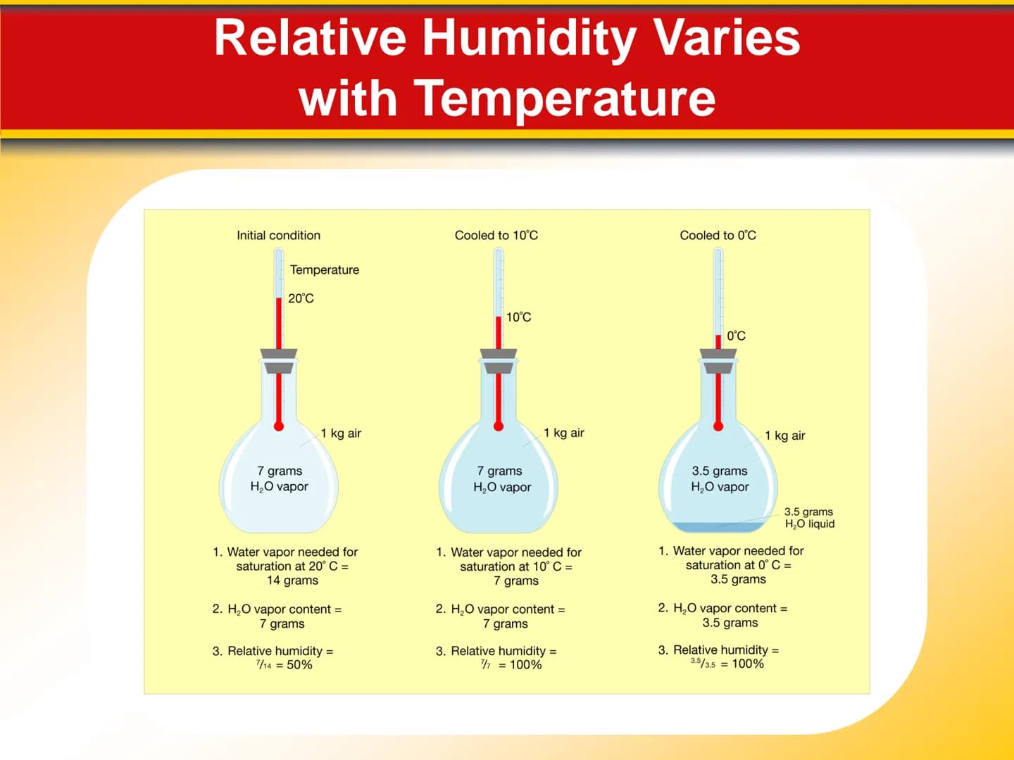 Chapter Moisture, Clouds,
18 and Precipitation 18.1 Water in the Atmosphere
Water's Changes of State
Precipitation is any form of water that