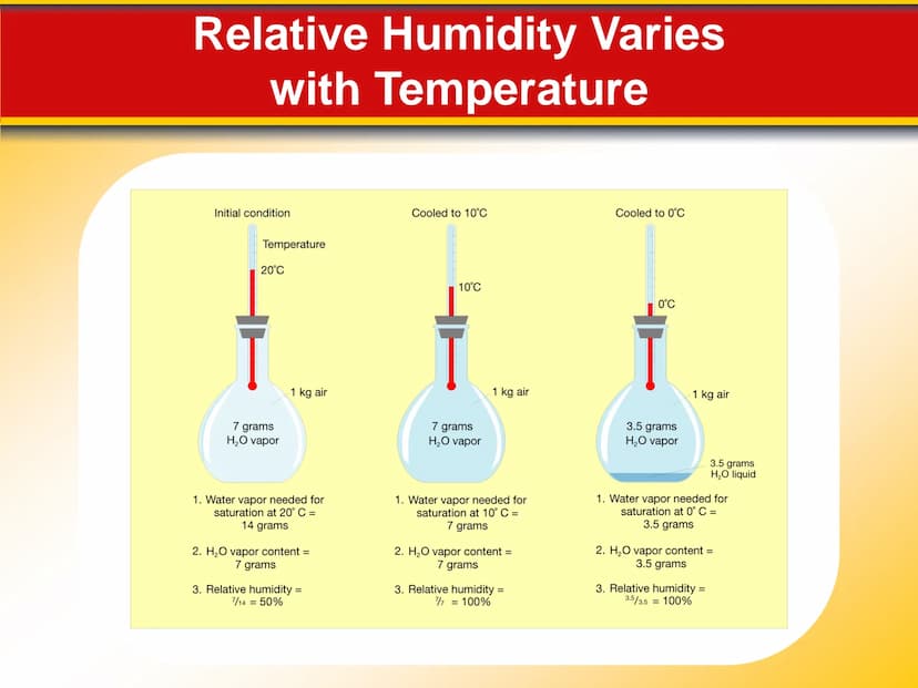 Chapter Moisture, Clouds,
18 and Precipitation 18.1 Water in the Atmosphere
Water's Changes of State
Precipitation is any form of water that