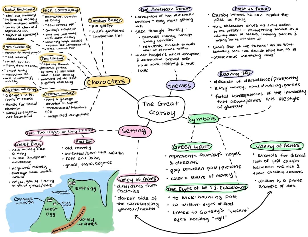 The Great Gatsby Mindmap