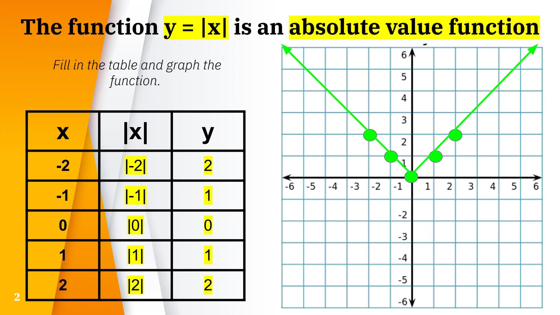 Graphs of
Absolute Value
Functions
1/10/22 2
The function y = |x| is an absolute value function
6A
Fill in the table and graph the
function.