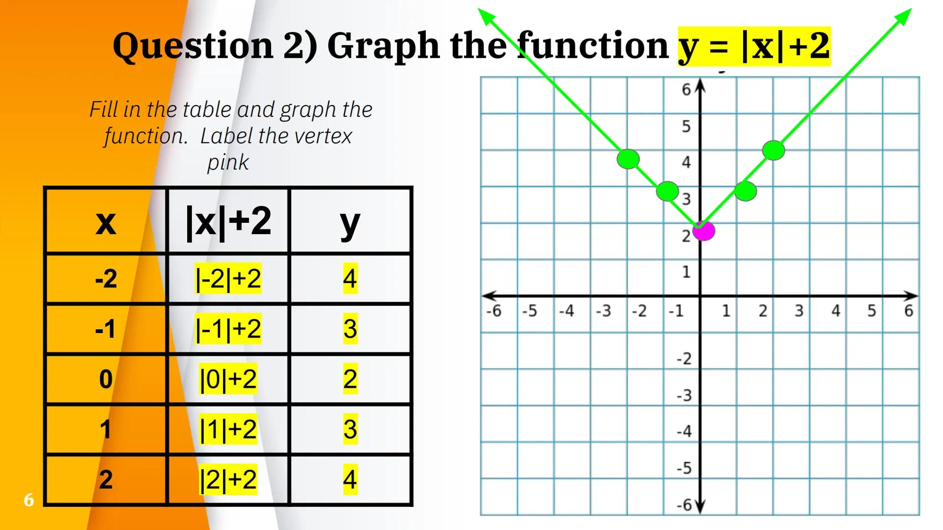 Graphs of
Absolute Value
Functions
1/10/22 2
The function y = |x| is an absolute value function
6A
Fill in the table and graph the
function.