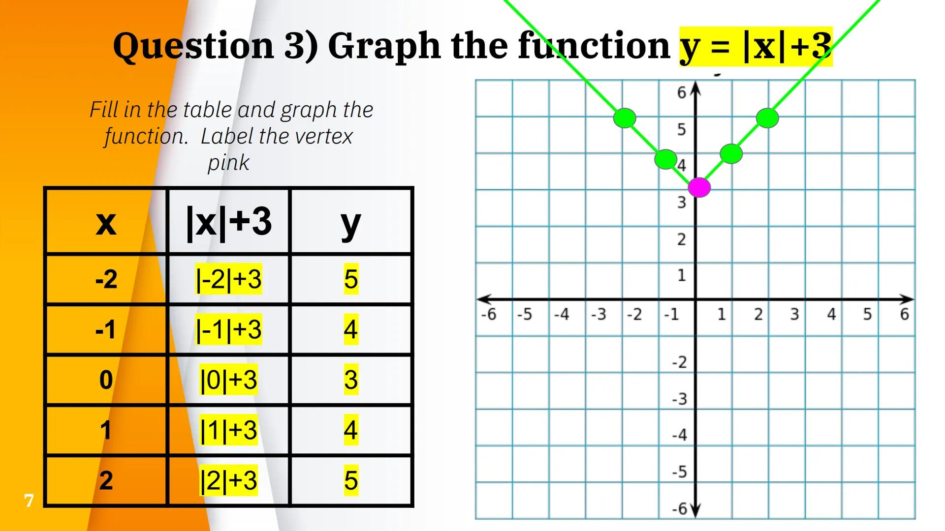 Graphs of
Absolute Value
Functions
1/10/22 2
The function y = |x| is an absolute value function
6A
Fill in the table and graph the
function.