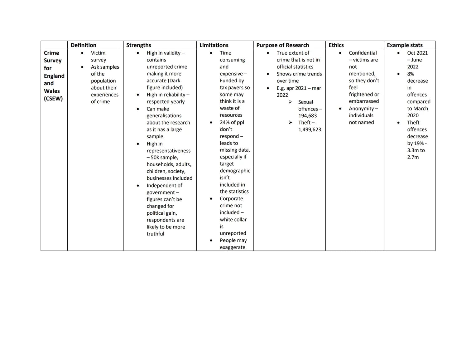 Crime
Survey
for
England
and
Wales
(CSEW)
Definition
●
Victim
survey
Ask samples
of the
population
about their
experiences
of crime
Strength