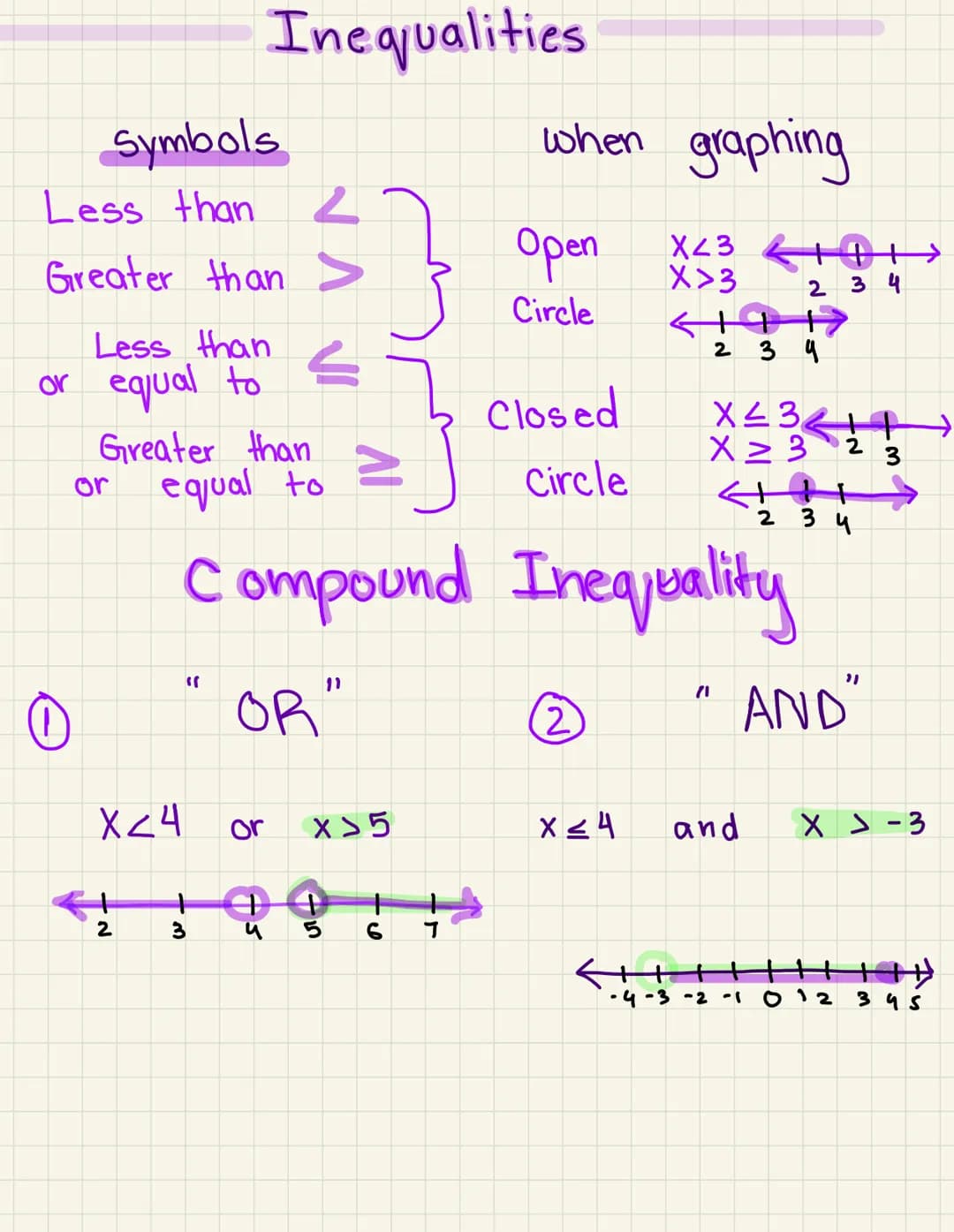 0
Symbols
Less than
Greater than
Less than
or equal to
or
Greater than
equal to
X<4
Inequalities
2
"(
E
3
or x>5
when graphing
Open
Circle
"