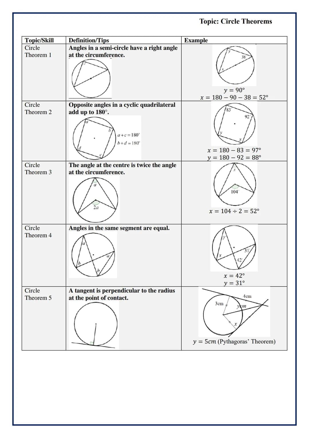 Topic/Skill
Circle
Theorem 1
Circle
Theorem 2
Circle
Theorem 3
Circle
Theorem 4
Circle
Theorem 5
Definition/Tips
Angles in a semi-circle hav