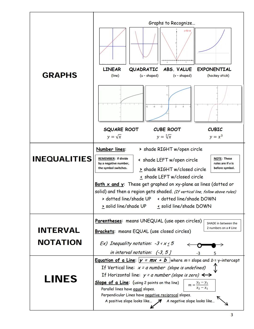 Things to Know for the
Common Core Algebra 1 Regents Exam
Square: A = s² Rectangle: A = LW Triangle: A = bh
AREA
CALCULATOR
DIRECT
VARIATION
