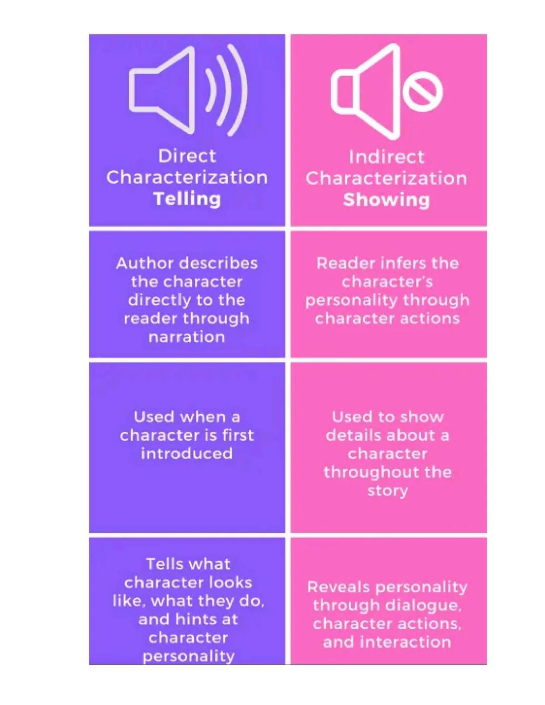 3.12- Characters/ Characterization Notes
Different Types of Characters
Protagonist: the main character
Antagonist: the character(s) who is(a