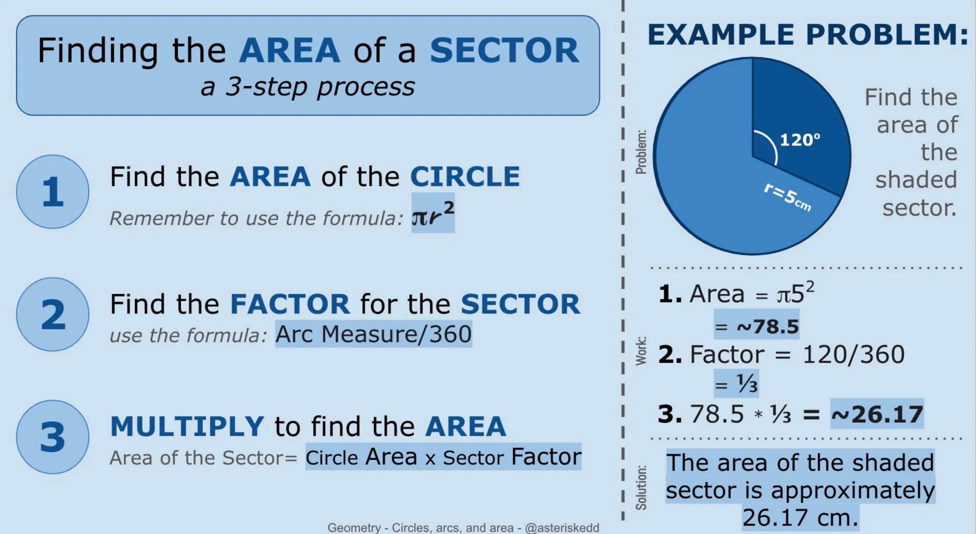 3
2
EXAMPLE PROBLEM:
Finding the AREA of a SECTOR
a 3-step process
Find the
Problem:
120ยฐ
1
Find the AREA of the CIRCLE
Remember to use the