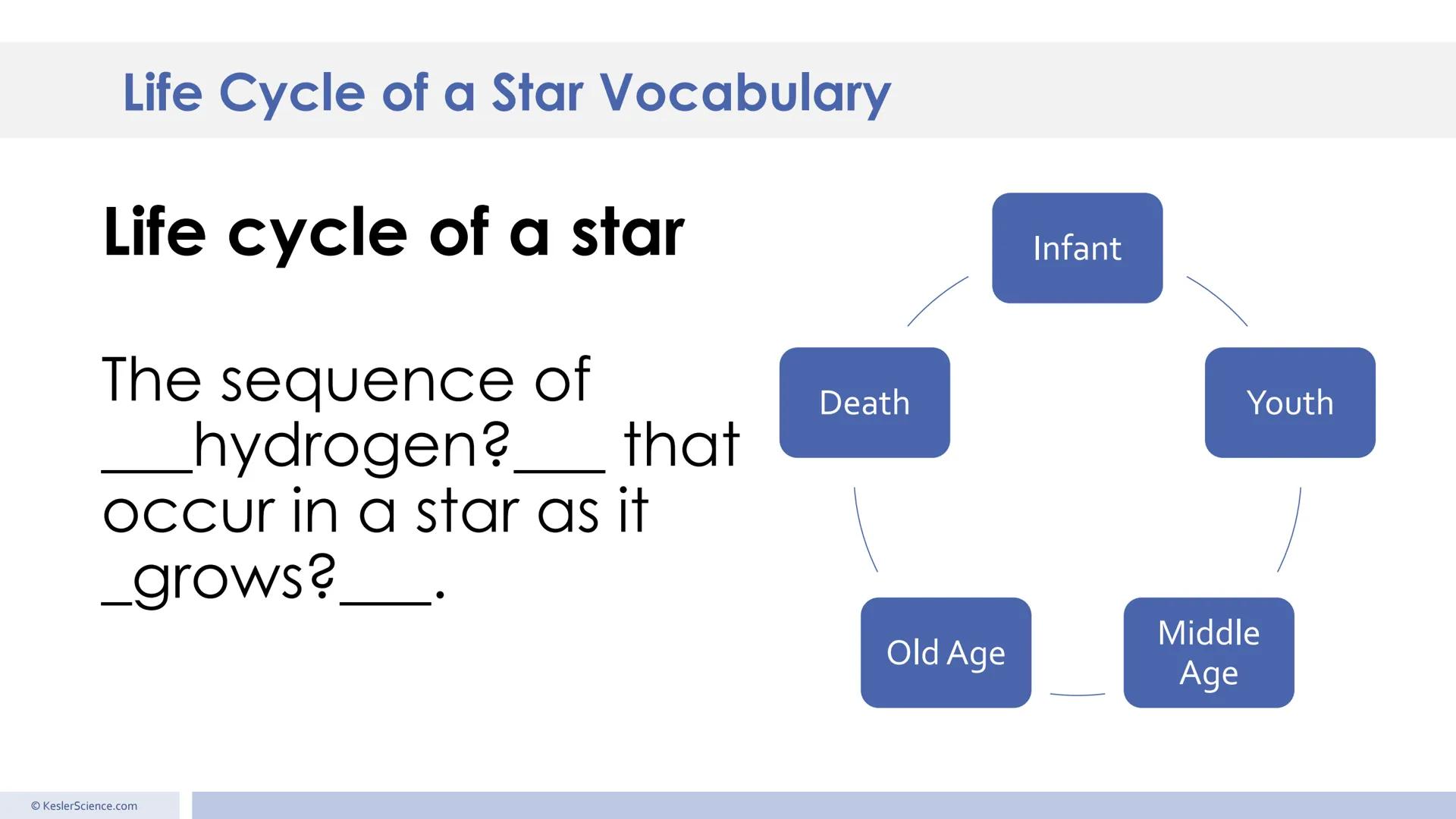 Low-mass stars
High-mass stars
Red giant
Arcturus
Mid-sized star
The Sun
Red
dwarf
Proxima
Protostar
V1647 Orionis
Star-forming
nebula
Eagle