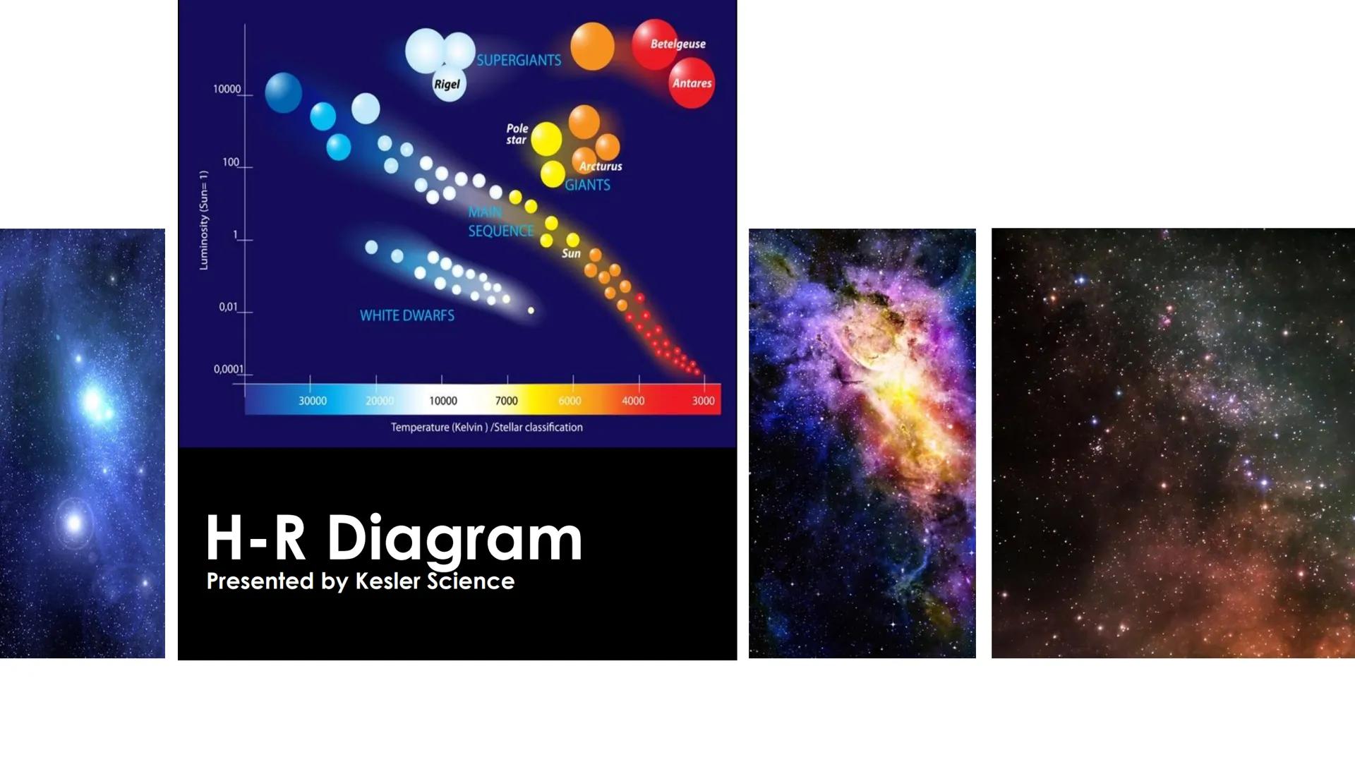 Luminosity (Sun=1)
10000
Rigel
100
0,01
WHITE DWARFS
0,0001
30000
20000
10000
SUPERGIANTS
Pole
star
Arcturus
GIANTS
MAIN
SEQUENCE
Sun
7000
B
