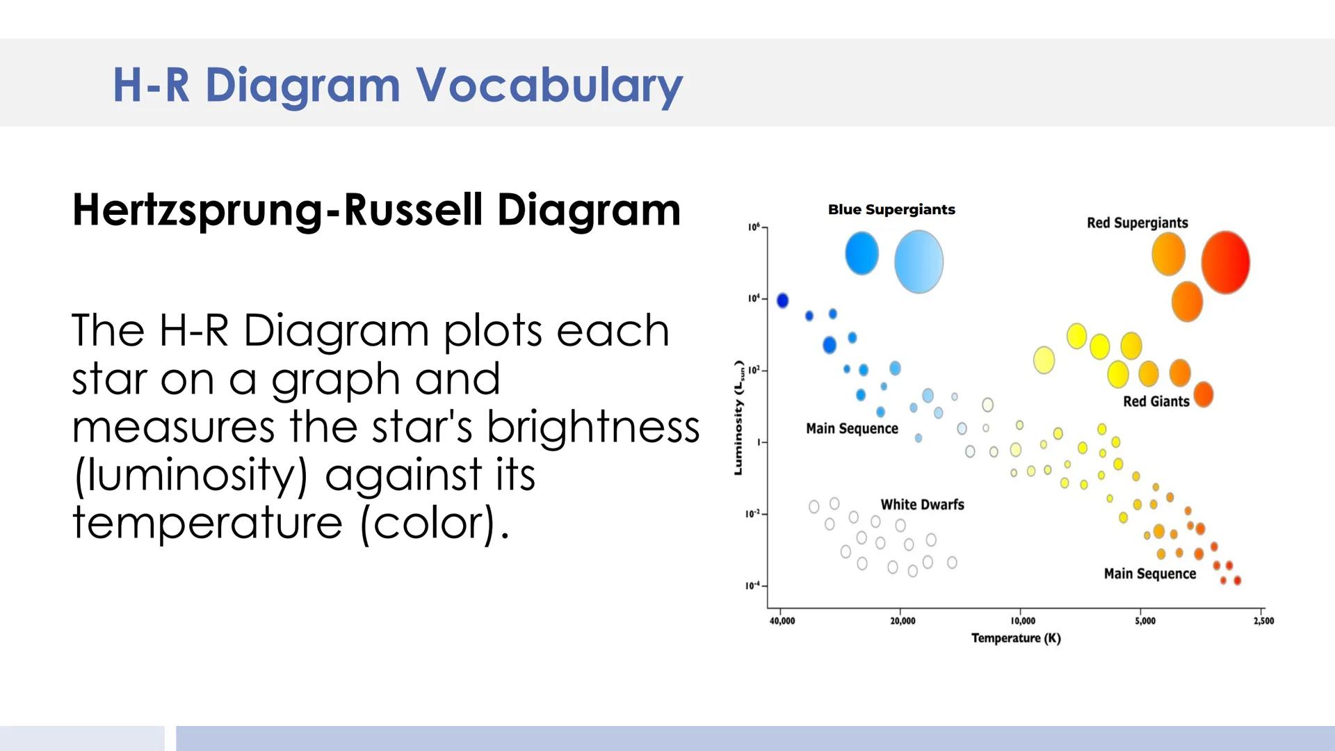 Luminosity (Sun=1)
10000
Rigel
100
0,01
WHITE DWARFS
0,0001
30000
20000
10000
SUPERGIANTS
Pole
star
Arcturus
GIANTS
MAIN
SEQUENCE
Sun
7000
B