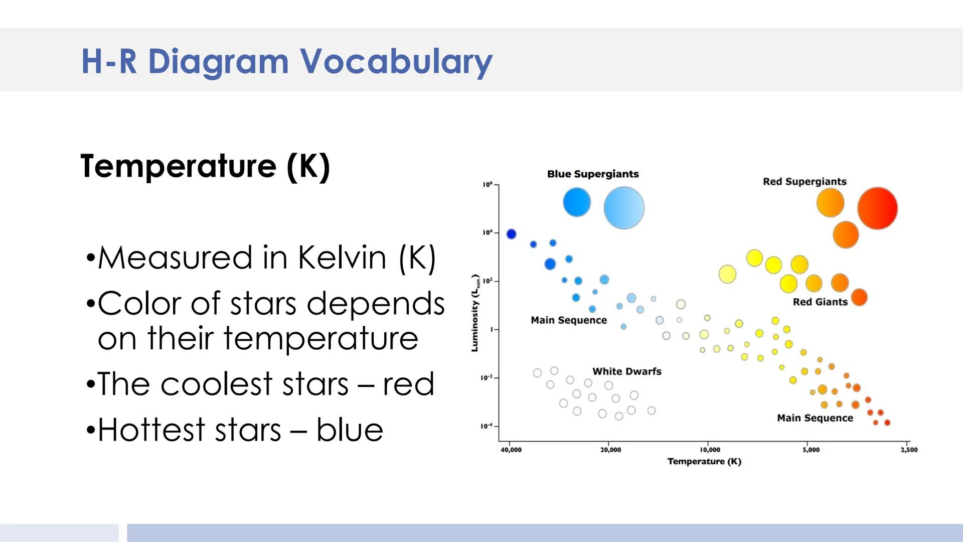 Luminosity (Sun=1)
10000
Rigel
100
0,01
WHITE DWARFS
0,0001
30000
20000
10000
SUPERGIANTS
Pole
star
Arcturus
GIANTS
MAIN
SEQUENCE
Sun
7000
B