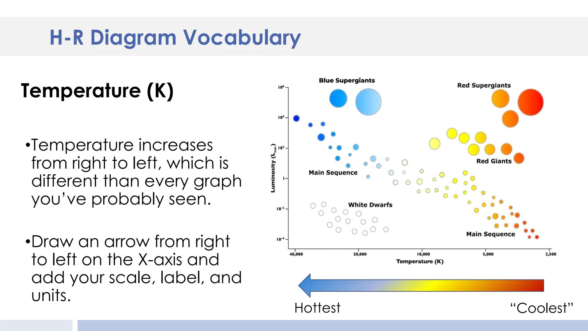 Luminosity (Sun=1)
10000
Rigel
100
0,01
WHITE DWARFS
0,0001
30000
20000
10000
SUPERGIANTS
Pole
star
Arcturus
GIANTS
MAIN
SEQUENCE
Sun
7000
B