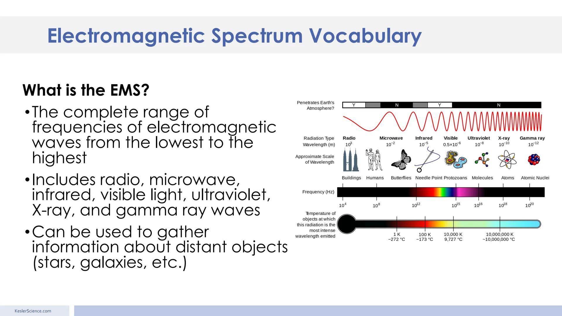 Electromagnetic
Spectrum
Presented by Kesler Science Essential Questions:
1. How do we know what stars
are composed of? The lines on
the sta