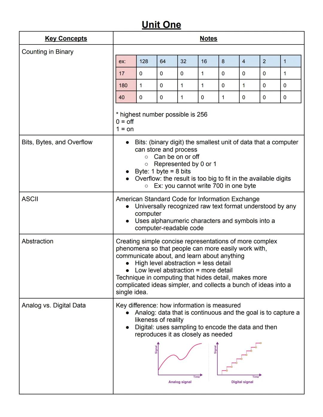 Key Concepts
Counting in Binary
Unit One
Notes
ex:
128
64
32
16
8
4
2
1
17
0
0
0
1
0
0
0
1
180
1
0
1
1
0
1
0
0
40
0
0
1
0
1
0
0
0
*highest n