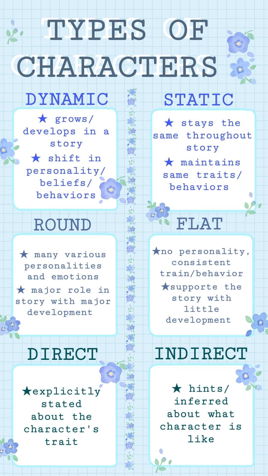 TYPES OF
CHARACTERS
DYNAMIC
★ grows/
develops in a
story
shift in
personality/
beliefs/
behaviors
STATIC
stays the
same throughout
story
mai