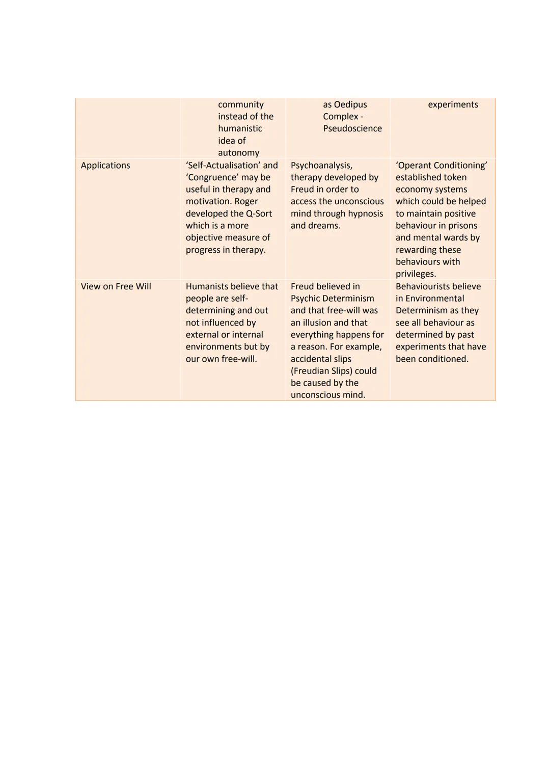 Comparison Table: Humanistic, Psychodynamic, and Behaviourist
Approaches
Feature
Humanistic Approach
Psychodynamic
Approach
Behaviourist App