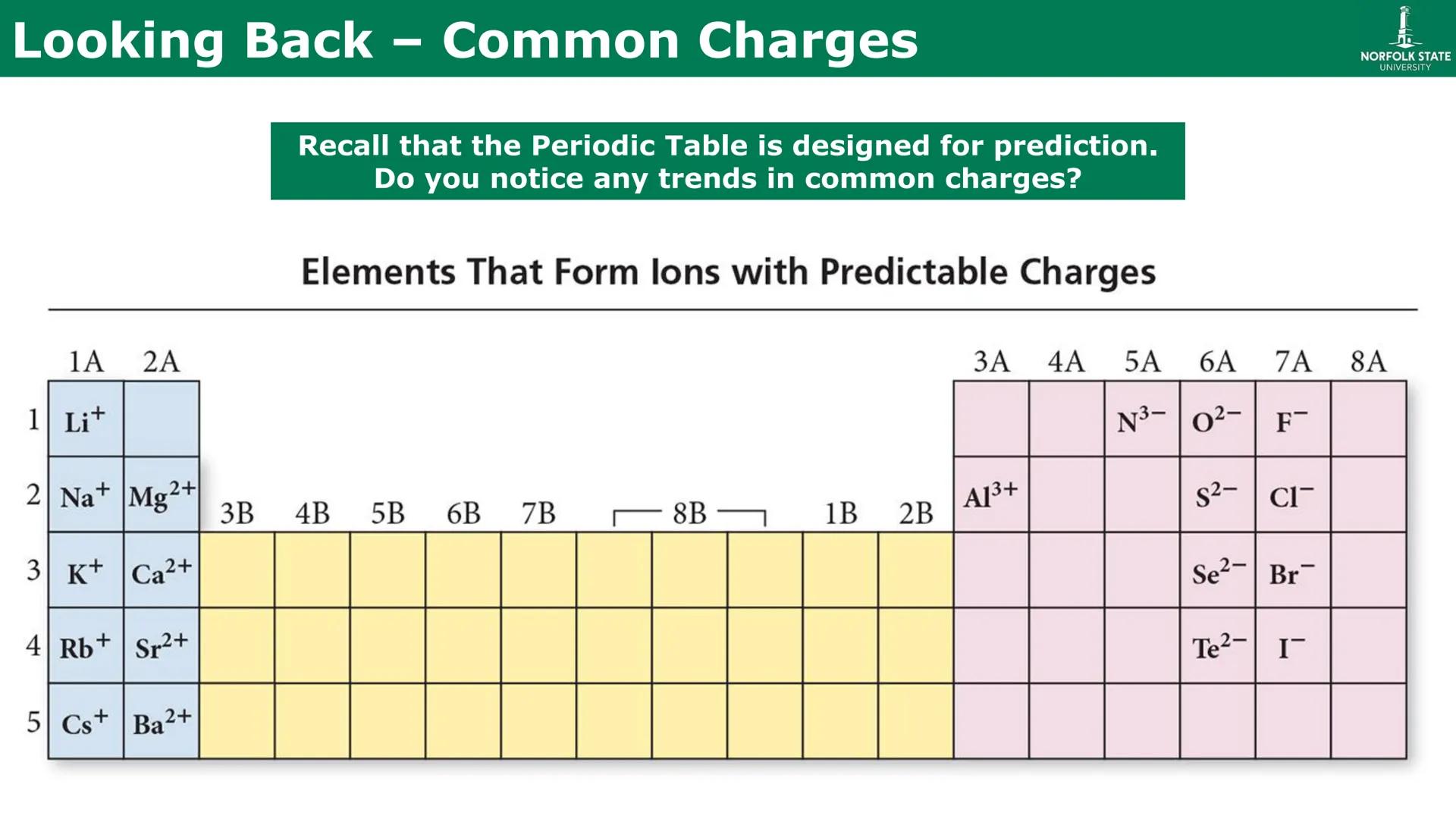# Chapter 10
Chemical Bonding
(The Lewis Model) # Looking Back – Common Charges
Recall that the Periodic Table is designed for prediction.