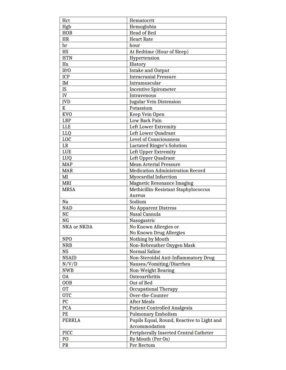 Medical Abbreviations for Nursing Students
| Abbreviation | Meaning |
| ----------- | ----------- |
| A&O x4 | Alert & Oriented to person,